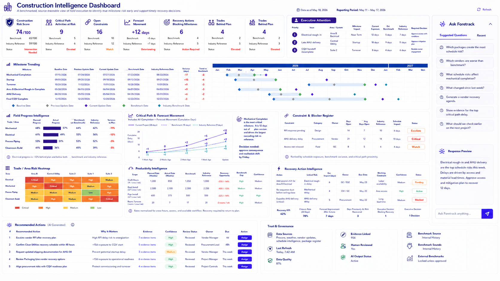 Foretrack Construction Intelligence Dashboard — benchmarked risk score, milestone trending, field progress, constraint register, and recovery action intelligence